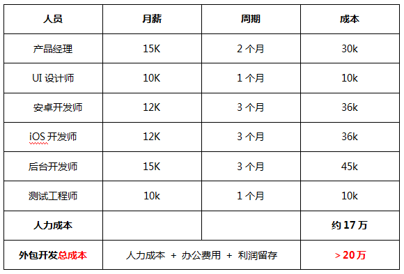 app製（zhì）作應（yīng）用公園教你5分鍾自己搞定，附較新app開發報價單